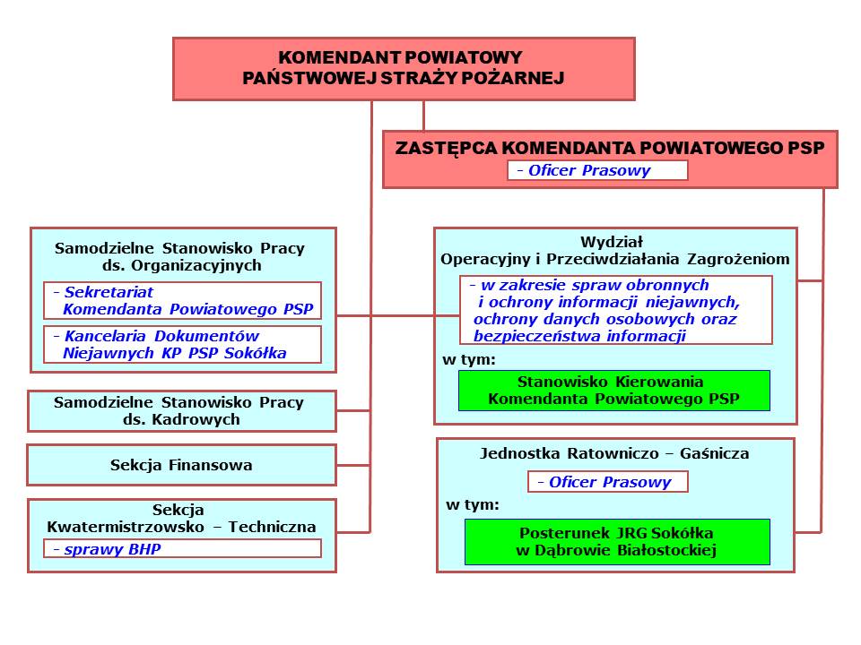 Schemat organizacyjny KP PSP Sokółka