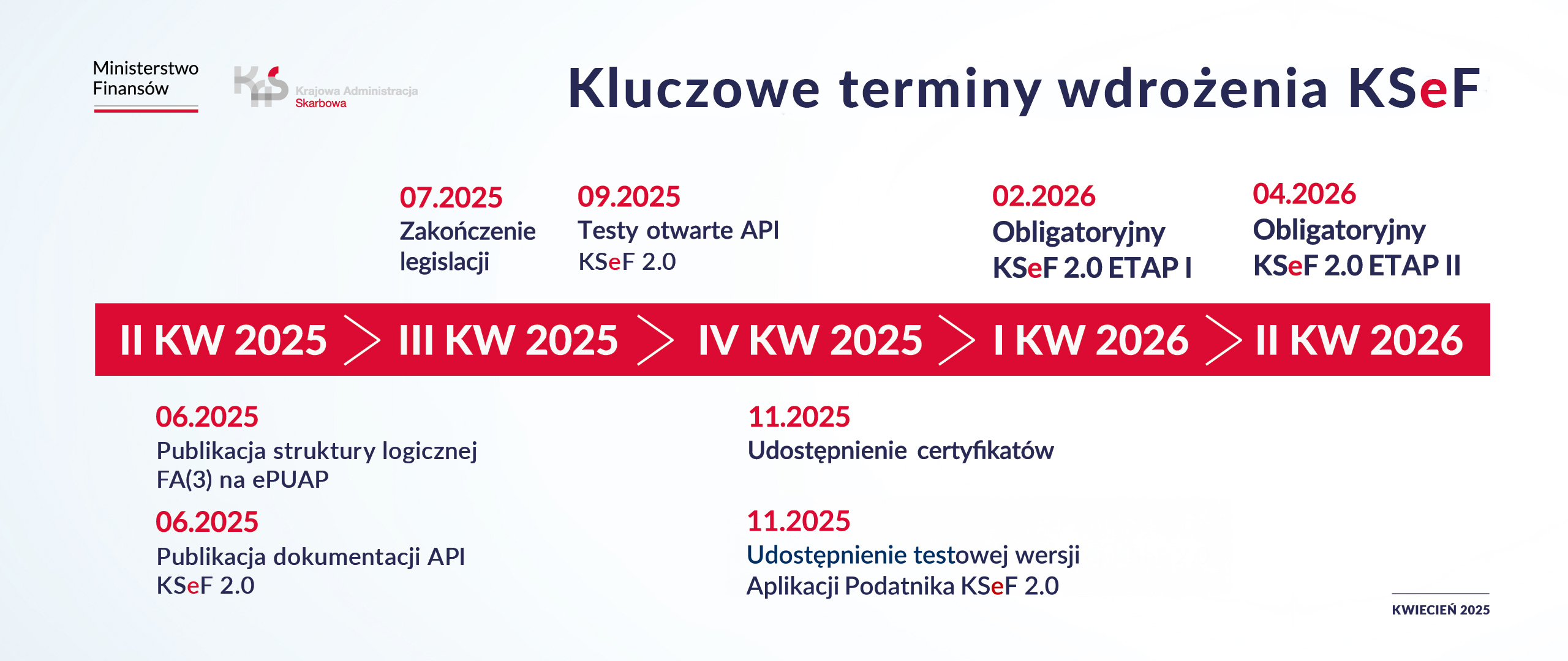 Infografika Kluczowe terminy wdrożenia KSeF: II KW 2025czerwiec 2025 - publikacja struktury logicznej FA(3) na ePUAP, publikacja dokumentacji API KSeF 2.0; III KW 2025 lipiec 2025 - zakończenie legislacji; wrzesień 2025 - testy otwarte API KSeF 2.0; IV KW 2025 listopad 2025 - udostępnienie certyfikatów, udostępnienie testowej wersji Aplikacji Podatnika KSeF 2.0; I KW 2026 luty 2026 - obligatoryjny KSeF 2.0 etap I; II KW 2026 kwiecień 2026 - obligatoryjny KSeF 2.0 etap II;