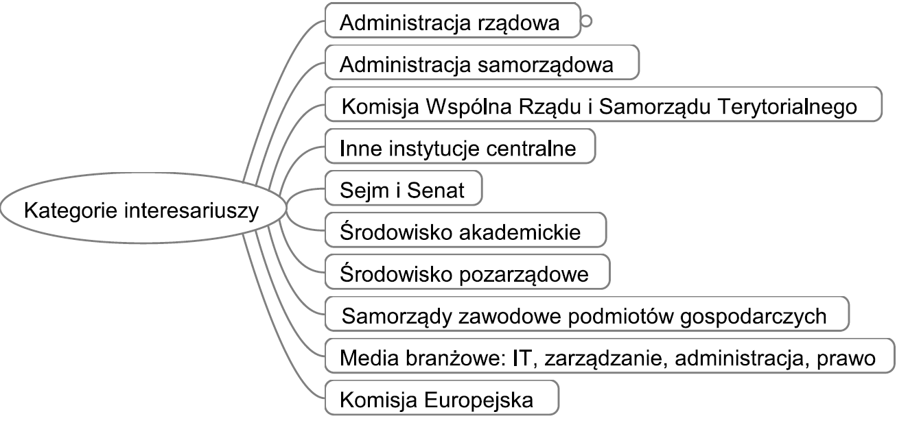 Kategorie interesariuszy KRI