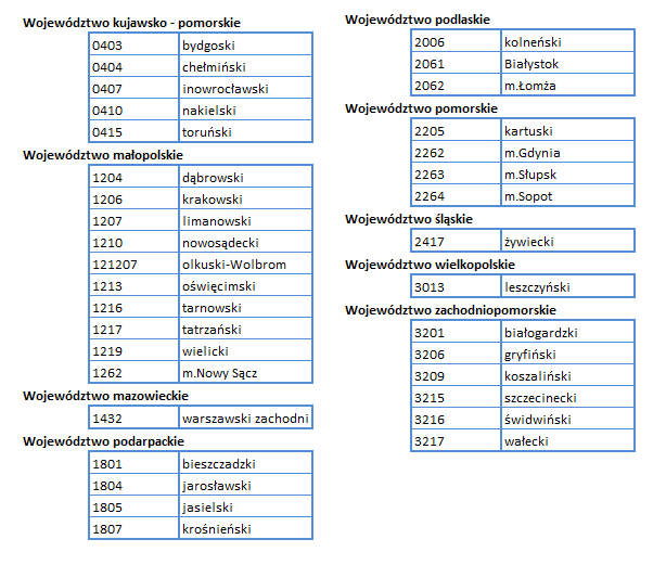 Ilustracja przedstawia listę powiatów, które nie mają jeszcze usługi WFS, zestawienie w tabeli załączonej poniżej