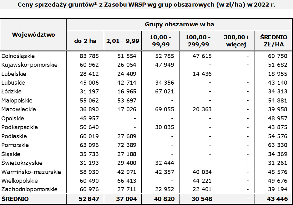 Ceny sprzedaży gruntów* z Zasobu WRSP wg grup obszarowych (w zł/ha) w 2022 r,