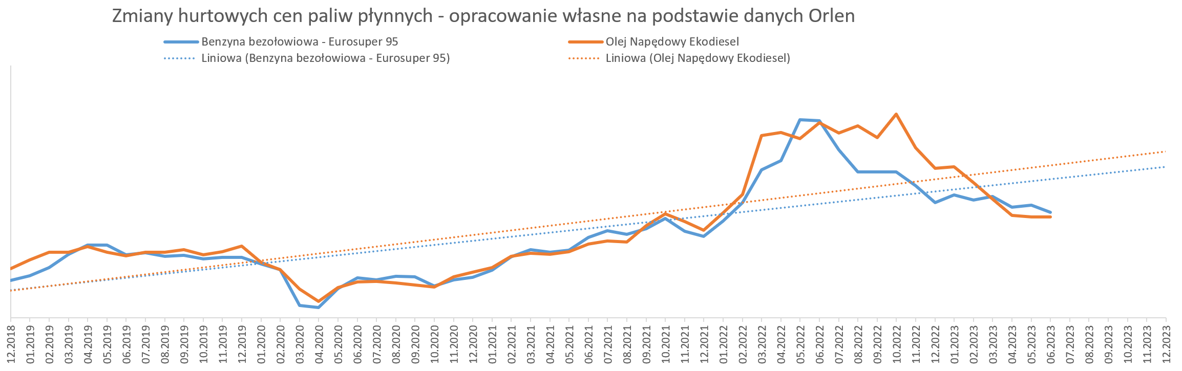 Zmiany hurtowych cen paliw płynnych - opracowanie własne na podstawie danych Orlen 