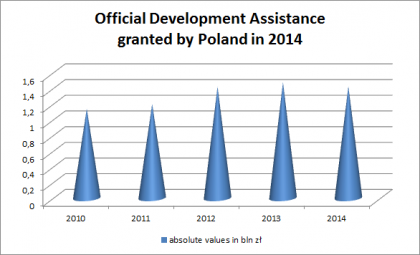 ODA granted by Poland in 2014