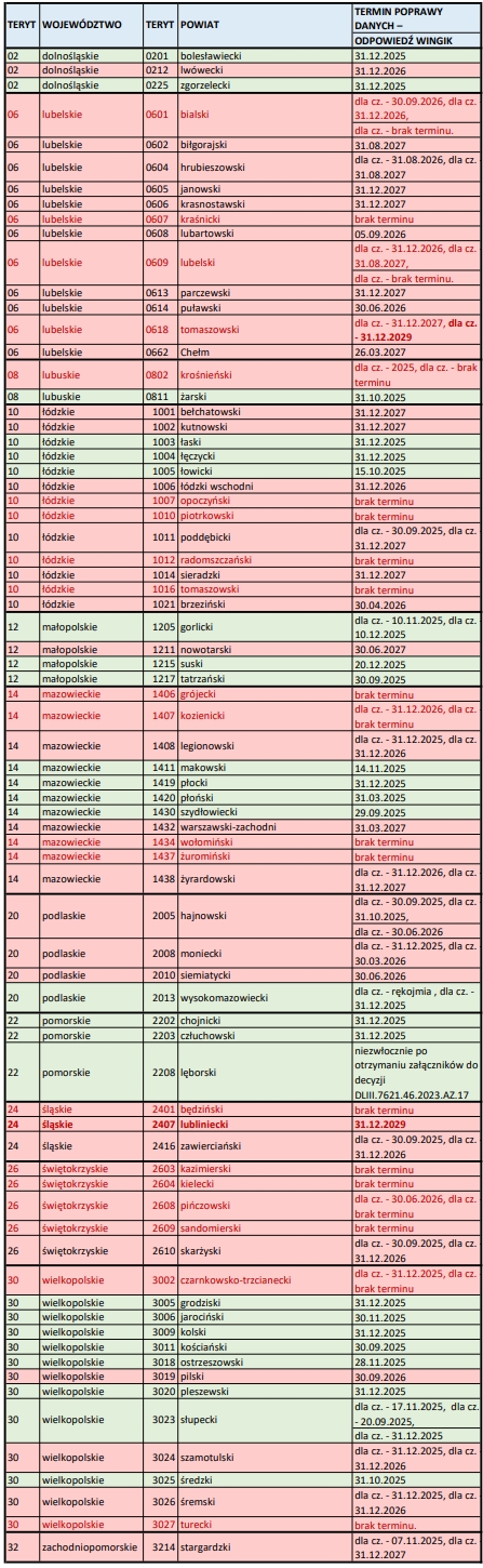 monitoring jakości danych EGiB