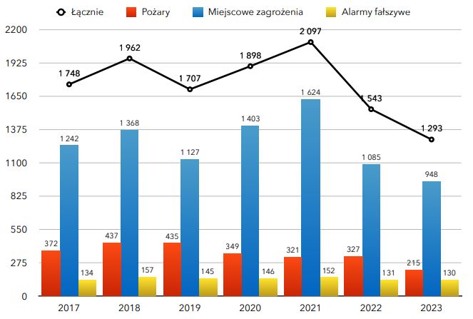 ZESTAWIENIE LICZBY INTERWENCJI NA TERENIE POWIATU