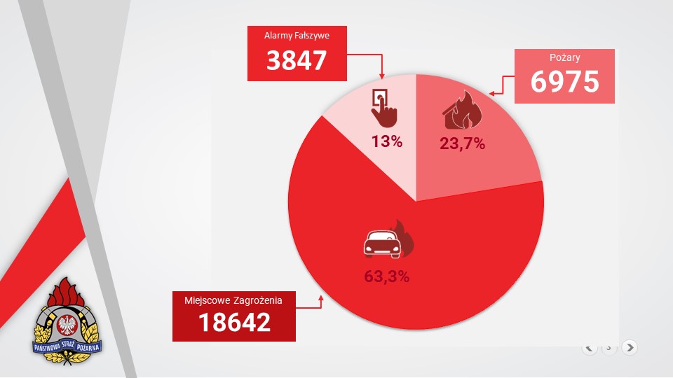 Wykres kołowy przedstawiający procentowy podział interwencji w 2025 roku. Największą grupę stanowią „Miejscowe zagrożenia” (18 642 zdarzenia, co stanowi 63,3% całości). „Pożary” to 6 975 interwencji (23,7%), a „Alarmy fałszywe” to 3 847 zdarzeń (13%).