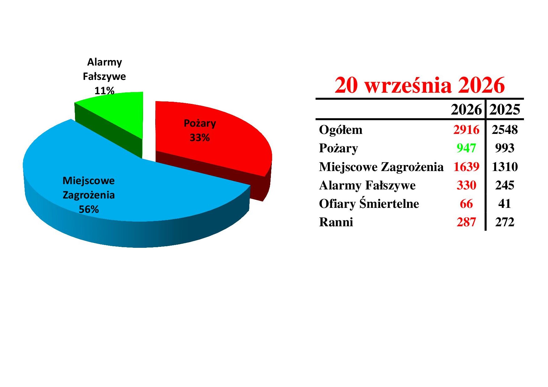 Statystyki zdarzeń