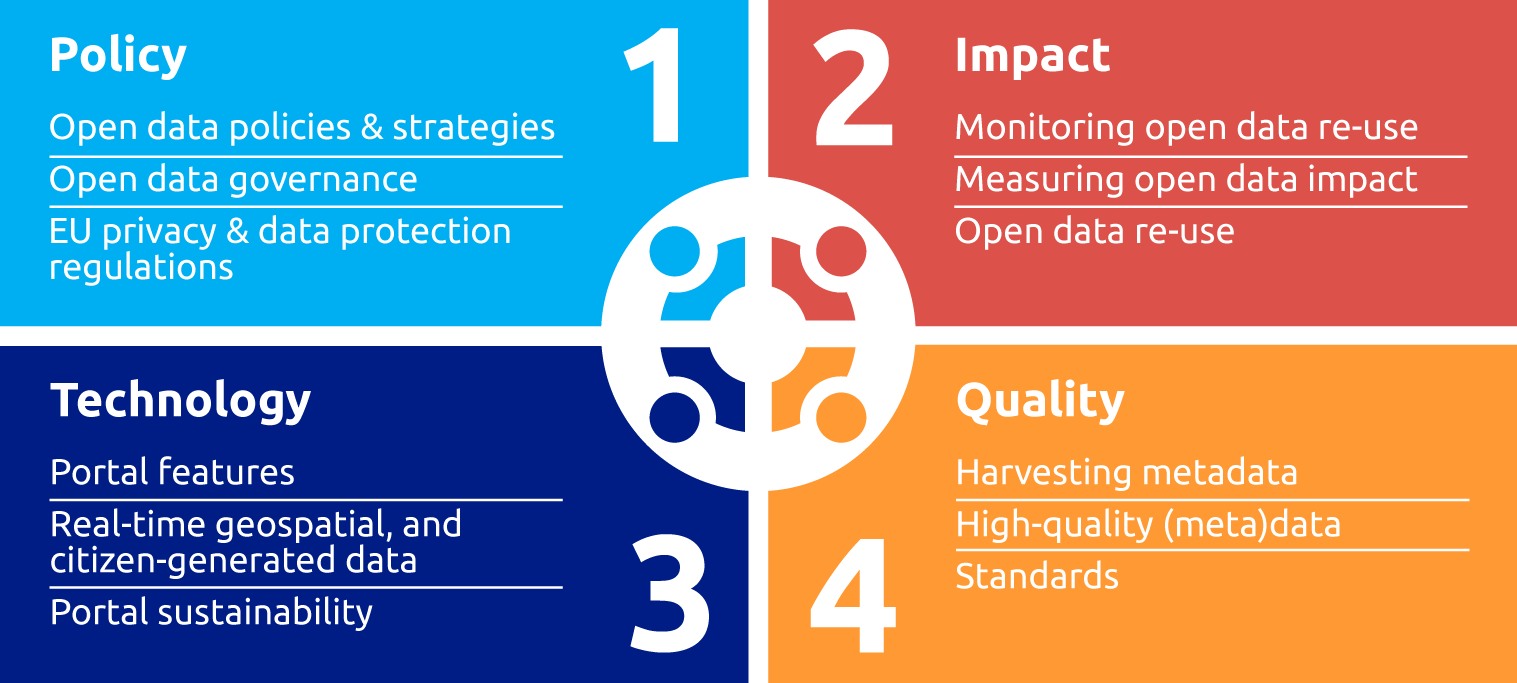 Filary akademii europejskiego portalu danych 