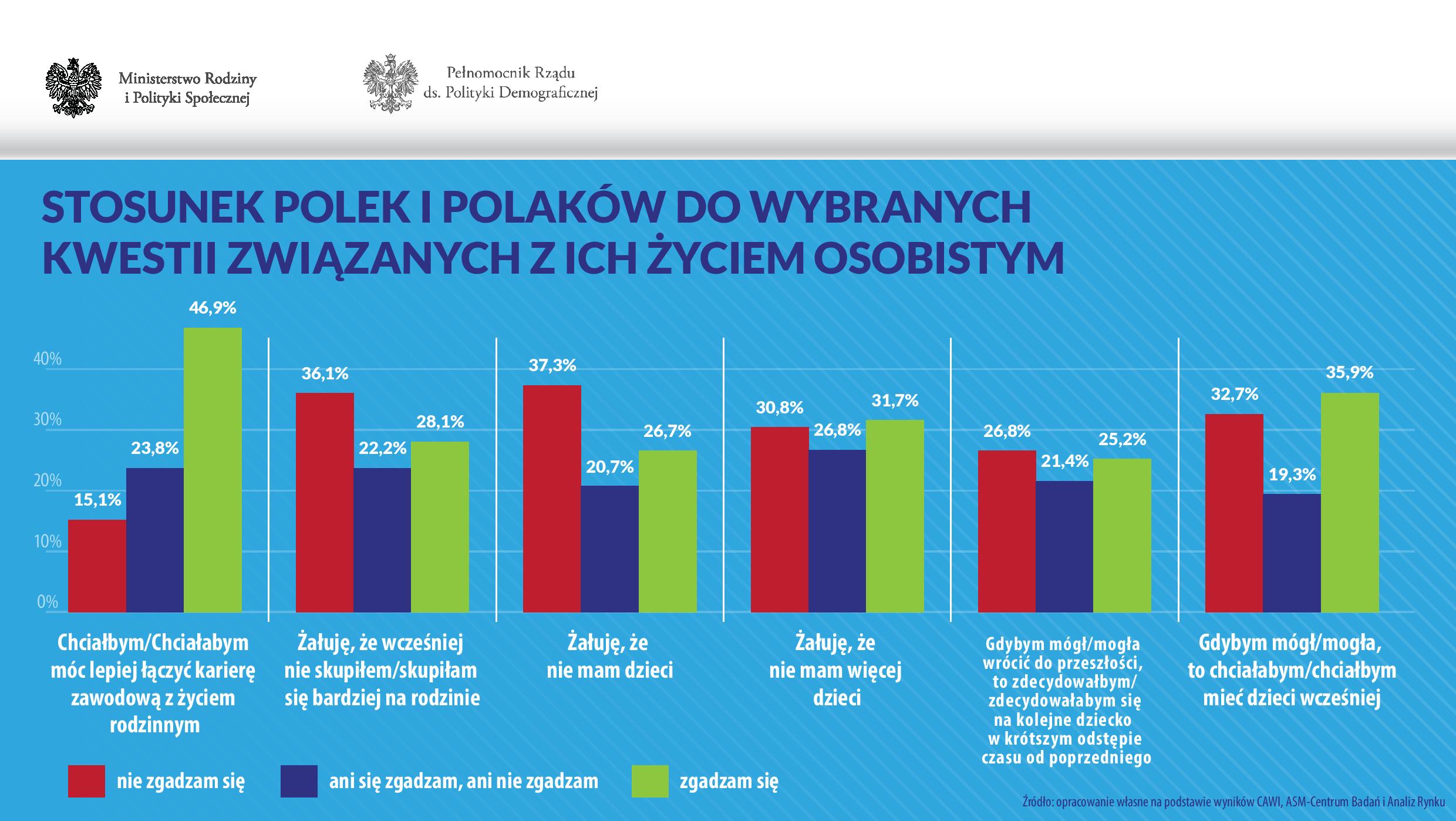 Grafika 2: Stosunek Polek i Polaków do wybranych kwestii związanych z ich życiem osobistym 