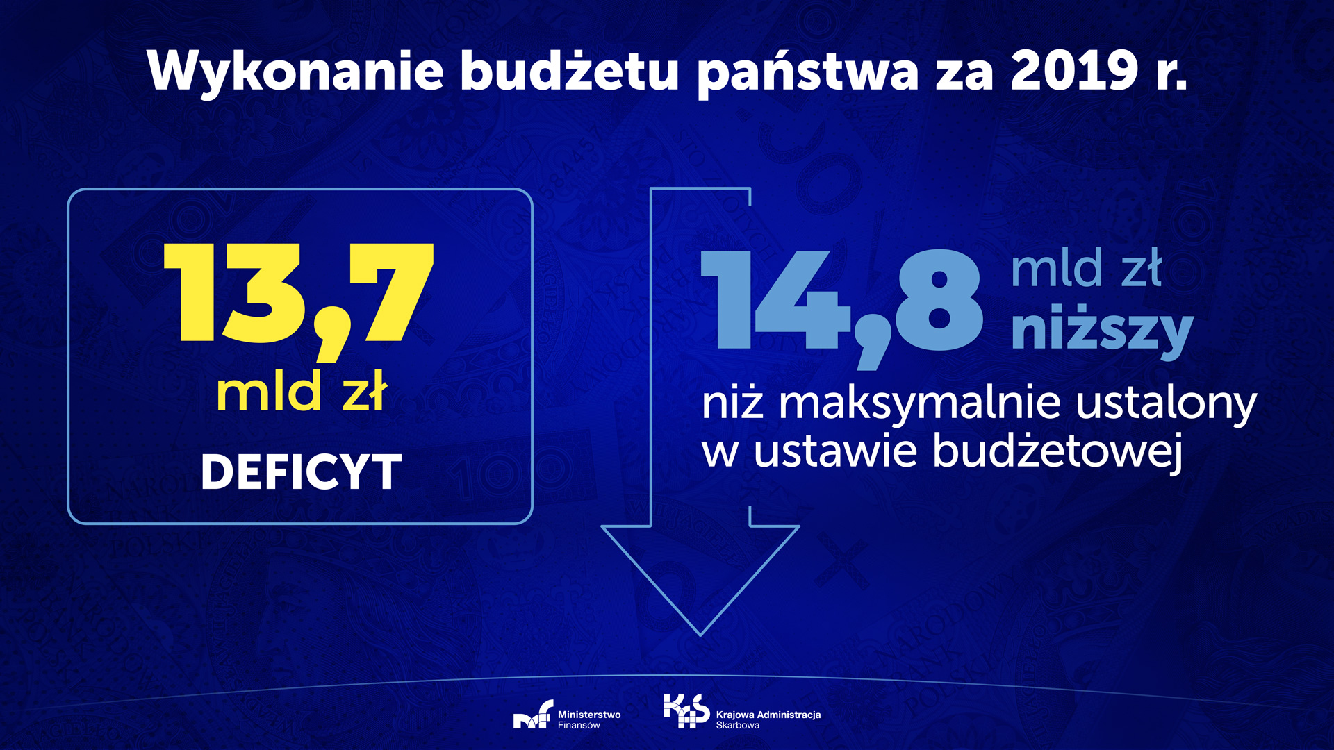 Grafika. Deficyt budżetu państwa wyniósł 13,7 mld zł. Tym samym był on niższy o 14,8 mld zł (tj. o 51,8 proc.) w stosunku do ustalonego w ustawie budżetowej na 2019 r. nieprzekraczalnego poziomu 28,5 mld zł.