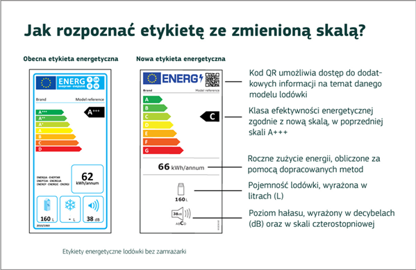 obrazek przedstawiający porównanie etykiety energetycznej obecnej i nowej