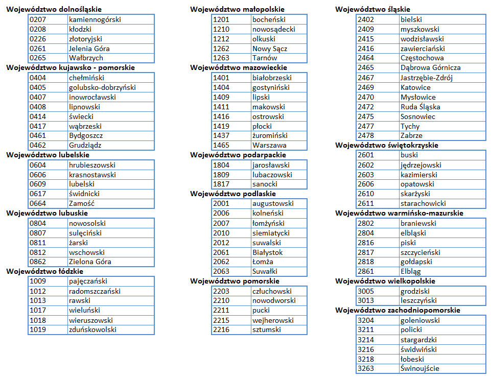 Na rysunku 4 wymieniono powiaty w poszczególnych województwach które nie rozpoczęły cyfryzacji narad koordynacyjnych Województwo dolnośląskie 0207 kamiennogórski 0208 kłodzki 0226 złotoryjski 0261 Jelenia Góra 0265 Wałbrzych Województwo kujawsko - pomorskie 0404 chełmiński 0405 golubsko-dobrzyński 0407 inowrocławski 0408 lipnowski 0414 świecki 0417 wąbrzeski 0461 Bydgoszcz 0462 Grudziądz Województwo lubelskie 0604 hrubieszowski 0606 krasnostawski 0609 lubelski 0617 świdnicki 0664 Zamość Województwo lubuskie 0804 nowosolski 0807 sulęciński 0811 żarski 0812 wschowski 0862 Zielona Góra Województwo łódzkie 1009 pajęczański 1012 radomszczański 1013 rawski 1017 wieluński 1018 wieruszowski 1019 zduńskowolski Województwo małopolskie 1201 bocheński 1210 nowosądecki 1212 olkuski 1262 Nowy Sącz 1263 Tarnów Województwo mazowieckie 1401 białobrzeski 1404 gostyniński 1409 lipski 1411 makowski 1416 ostrowski 1419 płocki 1437 żuromiński 1465 Warszawa Województwo podarpackie 1804 jarosławski 1809 lubaczowski 1817 sanocki Województwo podlaskie 2001 augustowski 2006 kolneński 2007 łomżyński 2010 siemiatycki 2012 suwalski 2061 Białystok 2062 Łomża 2063 Suwałki Województwo pomorskie 2203 człuchowski 2210 nowodworski 2211 pucki 2215 wejherowski 2216 sztumski Województwo śląskie 2402 bielski 2409 myszkowski 2415 wodzisławski 2416 zawierciański 2464 Częstochowa 2465 Dąbrowa Górnicza 2467 Jastrzębie-Zdrój 2469 Katowice 2470 Mysłowice 2472 Ruda Śląska 2475 Sosnowiec 2477 Tychy 2478 Zabrze Województwo świętokrzyskie 2601 buski 2602 jędrzejowski 2603 kazimierski 2606 opatowski 2610 skarżyski 2611 starachowicki Województwo warmińsko-mazurskie 2802 braniewski 2804 elbląski 2816 piski 2817 szczycieński 2818 gołdapski 2861 Elbląg Województwo wielkopolskie 3005 grodziski 3013 leszczyński Województwo zachodniopomorskie 3204 goleniowski 3211 policki 3214 stargardzki 3216 świdwiński 3218 łobeski 3263 Świnoujście