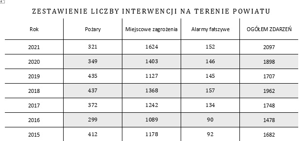 Zestawienie statystyczne liczby interwencji oraz ich podziału na kategorie na przestrzeni ostatnich lat