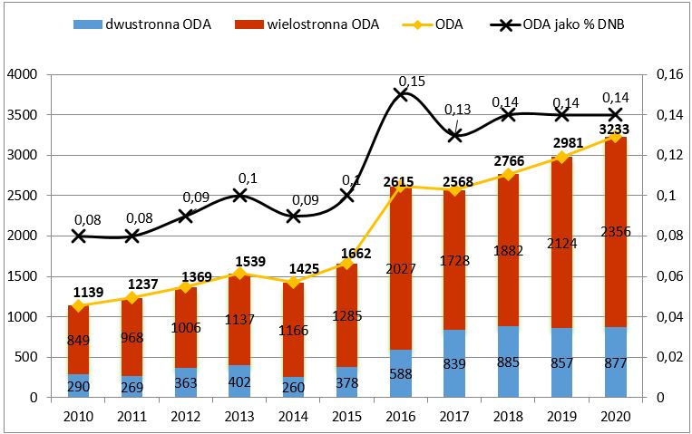 Polska Oficjalna Pomoc Rozwojowa (ODA) w latach 2010 - 2020 