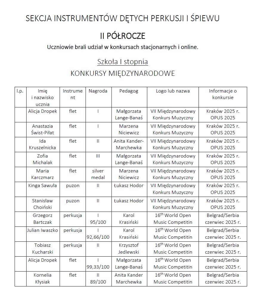 Osiągnięcia uczniów II semestrze 2024/2025 w konkursach.
