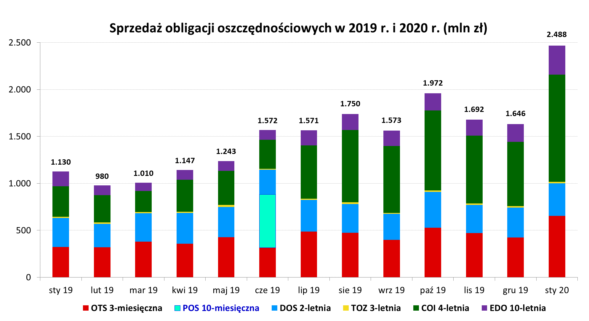 Wyniki sprzedaży oszczędnościowych obligacji skarbowych w 2019 r. i 2020 r. w mln zł