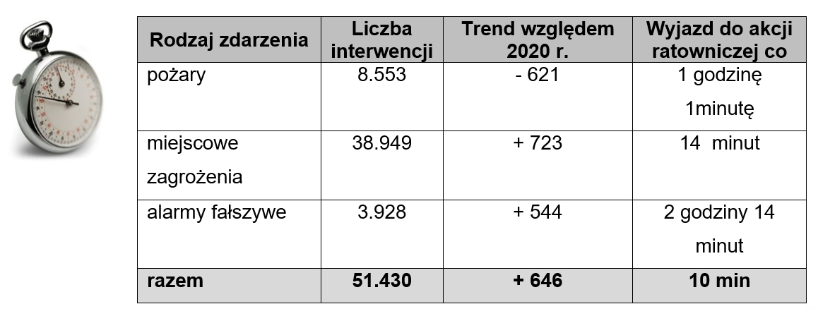 Działalność operacyjna – statystyka zdarzeń