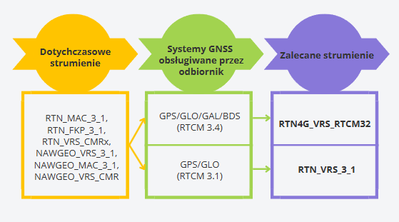 Ilustracja przedstawiająca jak dokonać zmian strumieni RTN. Schemat blokowy przedstawiający porównanie dotychczasowych strumieni GNSS, obsługiwanych systemów przez odbiornik oraz zalecanych strumieni.