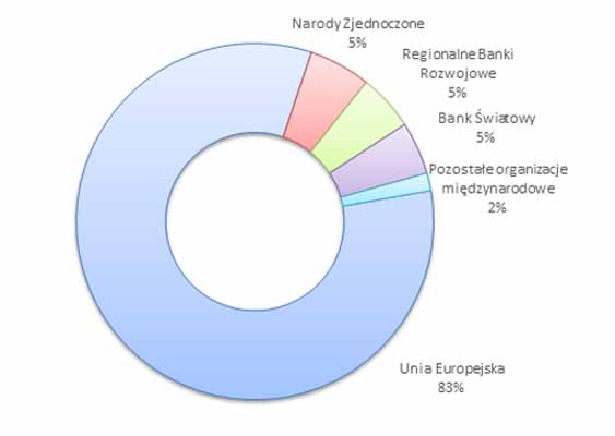 Wykres 4. Kanały dystrybucji wielostronnej ODA w 2019 r.