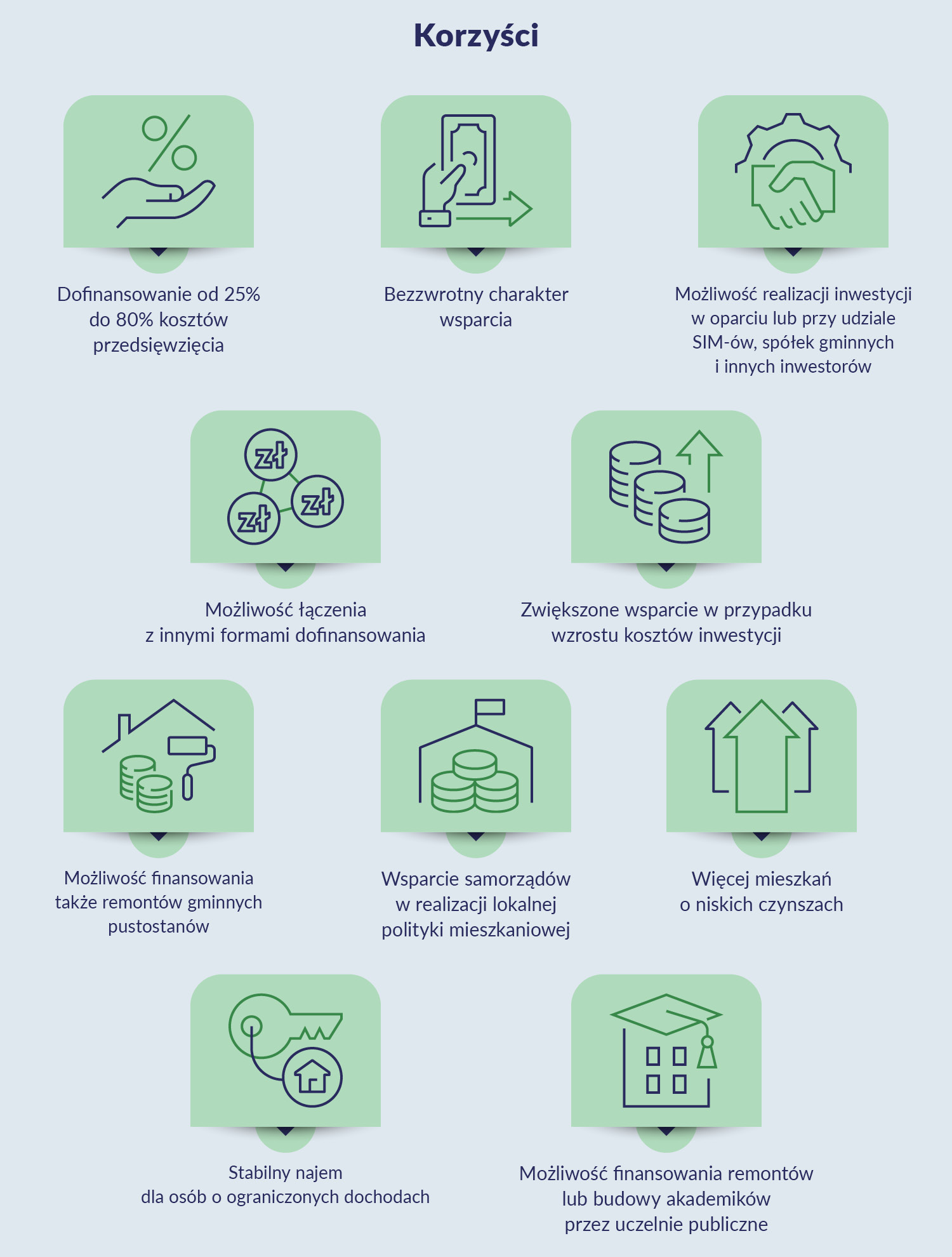 grafika przedstawia dziesięć ikonek z wymienionymi korzyściami w ramach programu: pierwsza: dofinansowania od 25% do 80% kosztów przedsięwzięcia, druga: bezzwrotny charakter wsparcia, trzecia: możliwość realizacji inwestycji w oparciu lub przy udziale SIM-ów, spółek gminnych lub innych inwestorów, czwarta: możliwość łączenia z innymi formami dofinansowania, piąta: zwiększone wsparcie w przypadku wzrostu kosztów inwestycji, szósta: możliwość finansowania także remontów gminnych pustostanów, siódma: wsparcie samorządów w realizacji lokalnej polityki mieszkaniowej, ósma: więcej mieszkań i niskich czynszach, dziewiąta: stabilny najem dla osób o ograniczonych dochodach, dziesiąta: możliwość finansowania remontów lub budowy akademików przez uczelnie