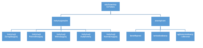Użytkownicy systemu