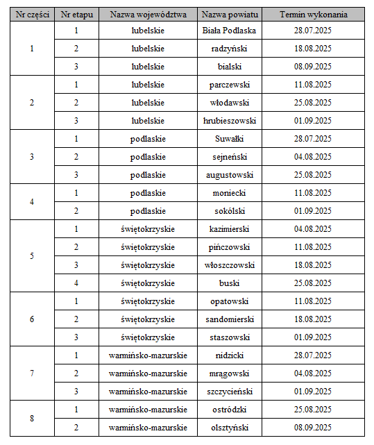 Ilustracja przedstawia wykaz powiatów w ramach ogłoszonego przetargu na aktualizację BDOT10k, w podziale na części i etapy.