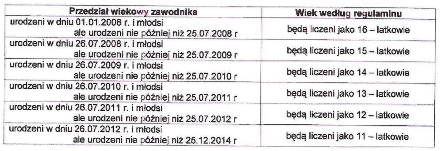 Sposób liczenia wieku zawodników 18.06.2023