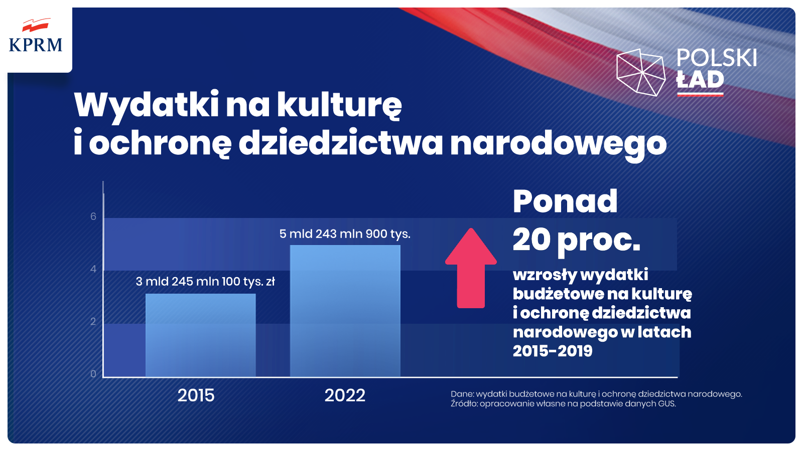 Wydatki na kulturę i ochronę dziedzictwa narodowego