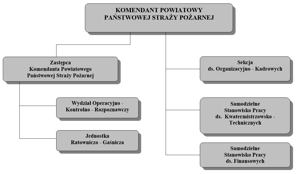 Schemat organizacyjny