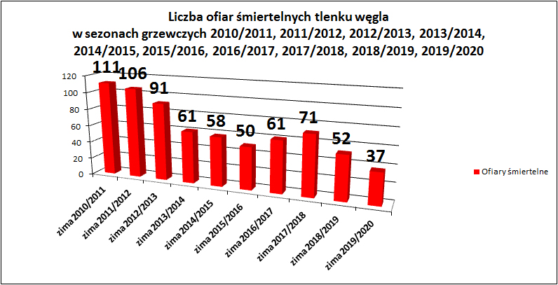 Liczba ofiar śmiertelnych tlenku węgla w sezonach grzewczych 2010/2011, 2011/2012, 2012/2013, 2013/2014, 2014/2015, 2015/2016, 2016/2017, 2017/2018, 2018/2019, 2019/2020.