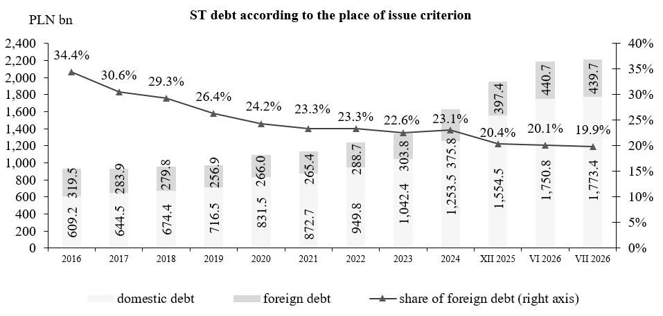 State Treasury debt according to the place of issue criterion
