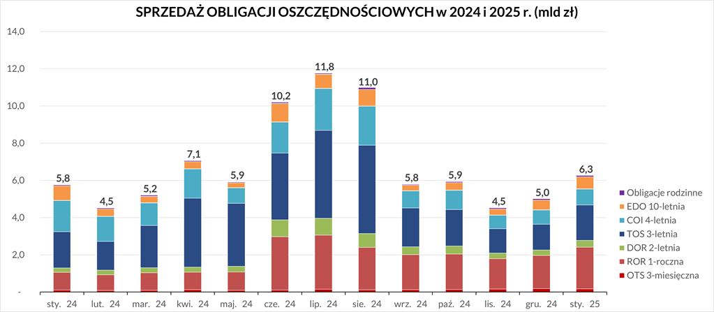 Wykres sprzedaży obligacji oszczędnościowych w 2024–2025. Dane dostępne w pliku Excel poniżej.
