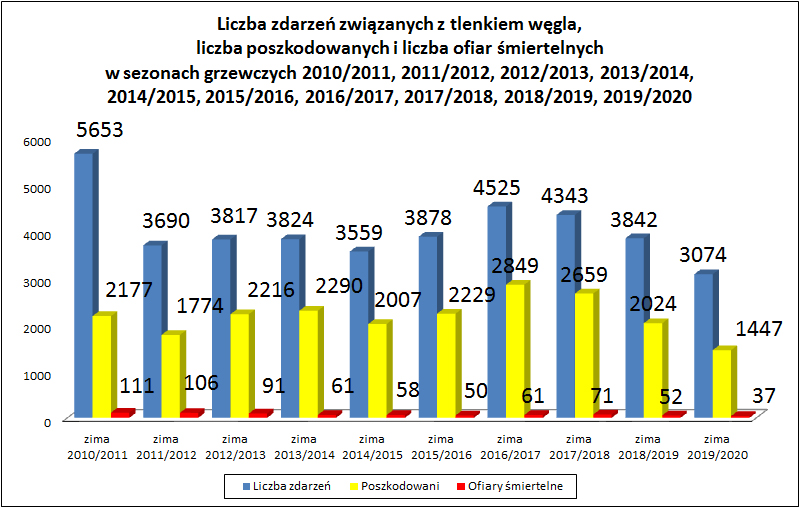 Liczba zdarzeń związanych z tlenkiem węgla