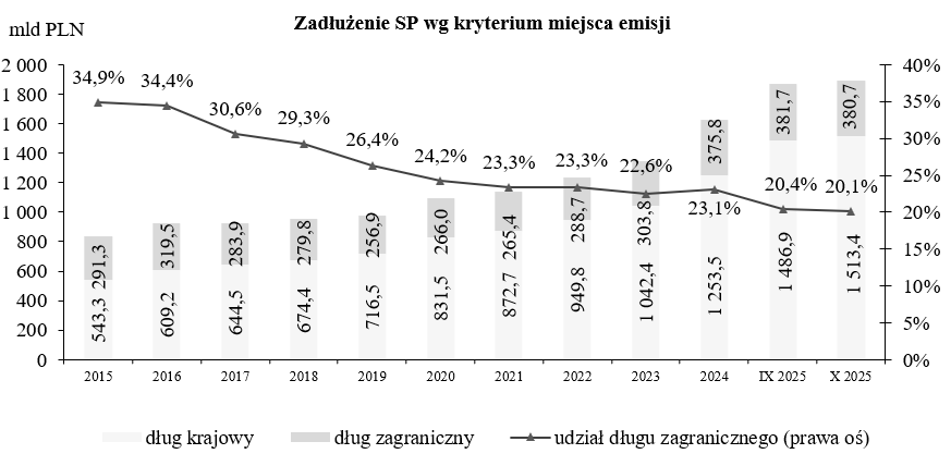 Wykres Zadłużenie Skarbu Państwa według kryterium miejsca emisji