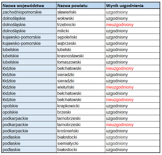 Ilustracja przedstawia wykaz powiatów, których wniosek został uzgodniony bądź nieuzgodniony