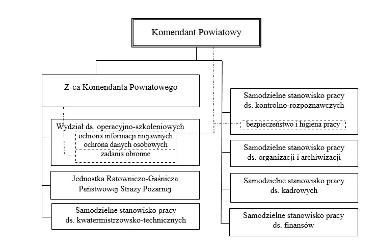 schemat organizacyjny