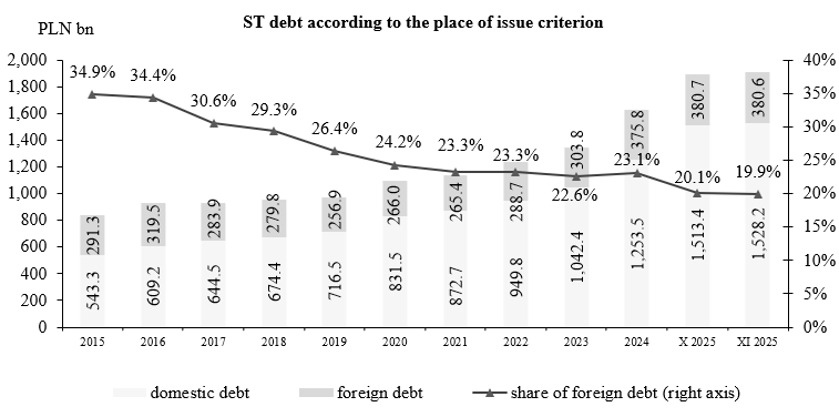State Treasury debt according to the place of issue criterion

