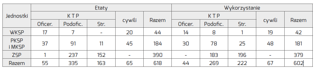 Tabela 1 przedstawia strukturę zatrudnienia w 1970 r.
