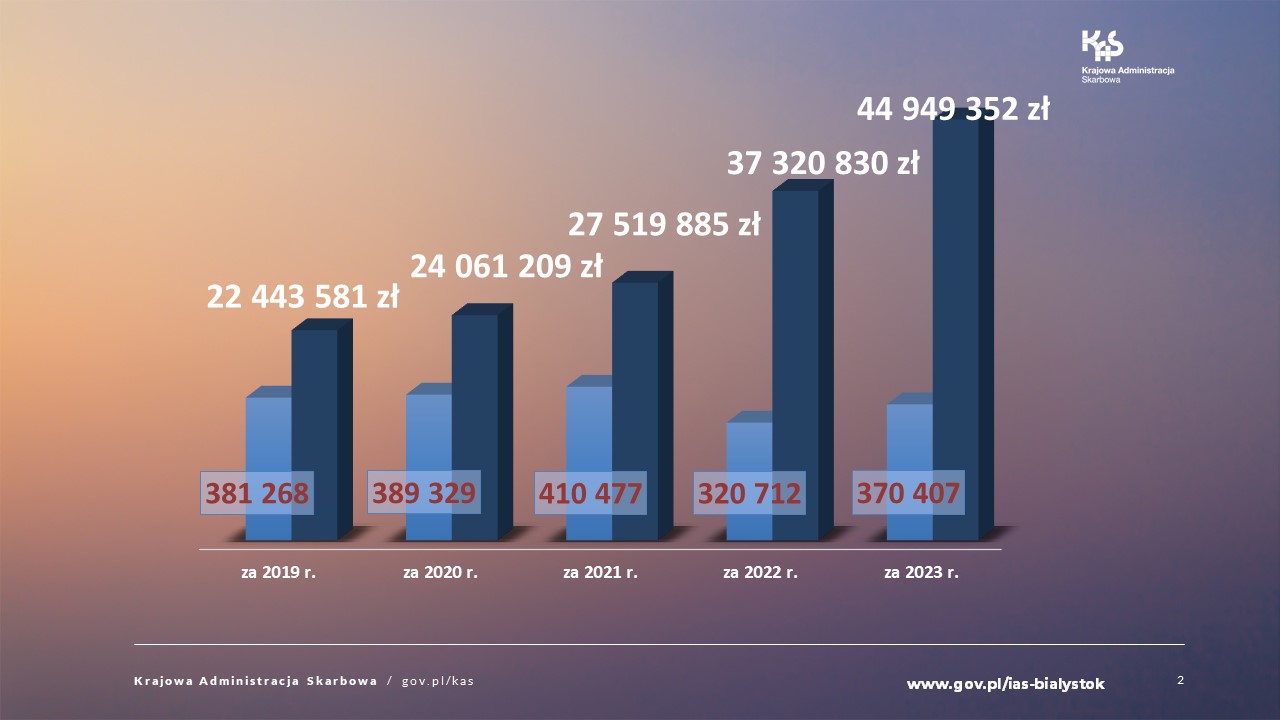 Wykres przedstawiający liczbe podatników przekazujących OPP i przekazaną kwotę w latach 2019-2023
