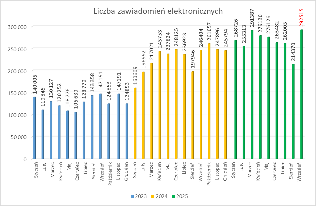 Liczba zawiadomień elektronicznych w latach 2023-2025
