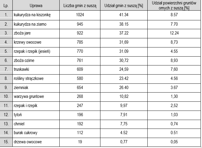 Tabela przedstawia dane dot. suszy rolniczej w Polsce w 2020 roku. Najwięcej przypadków suszy dotyczy kukurydzy na kiszonkę, kukurydzy na ziarno oraz zbóż jarych. 