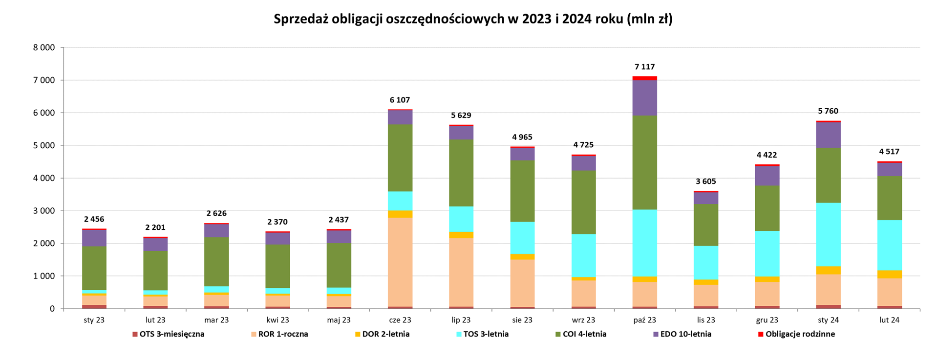 Wykres. Sprzedaż obligacji oszczędnościowych w 2023 i 2024 roku (mln zł)