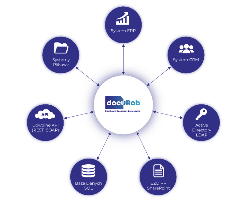 Ekosystem paltformy docuRob..