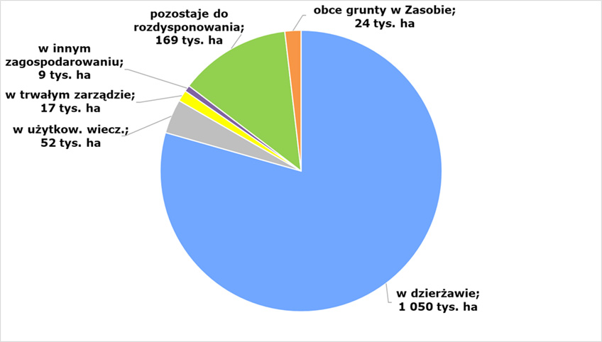 Rys. 2. Zagospodarowanie gruntów pozostających w Zasobie WRSP wg stanu na 30 czerwca 2025 r. (w tys. ha) 
