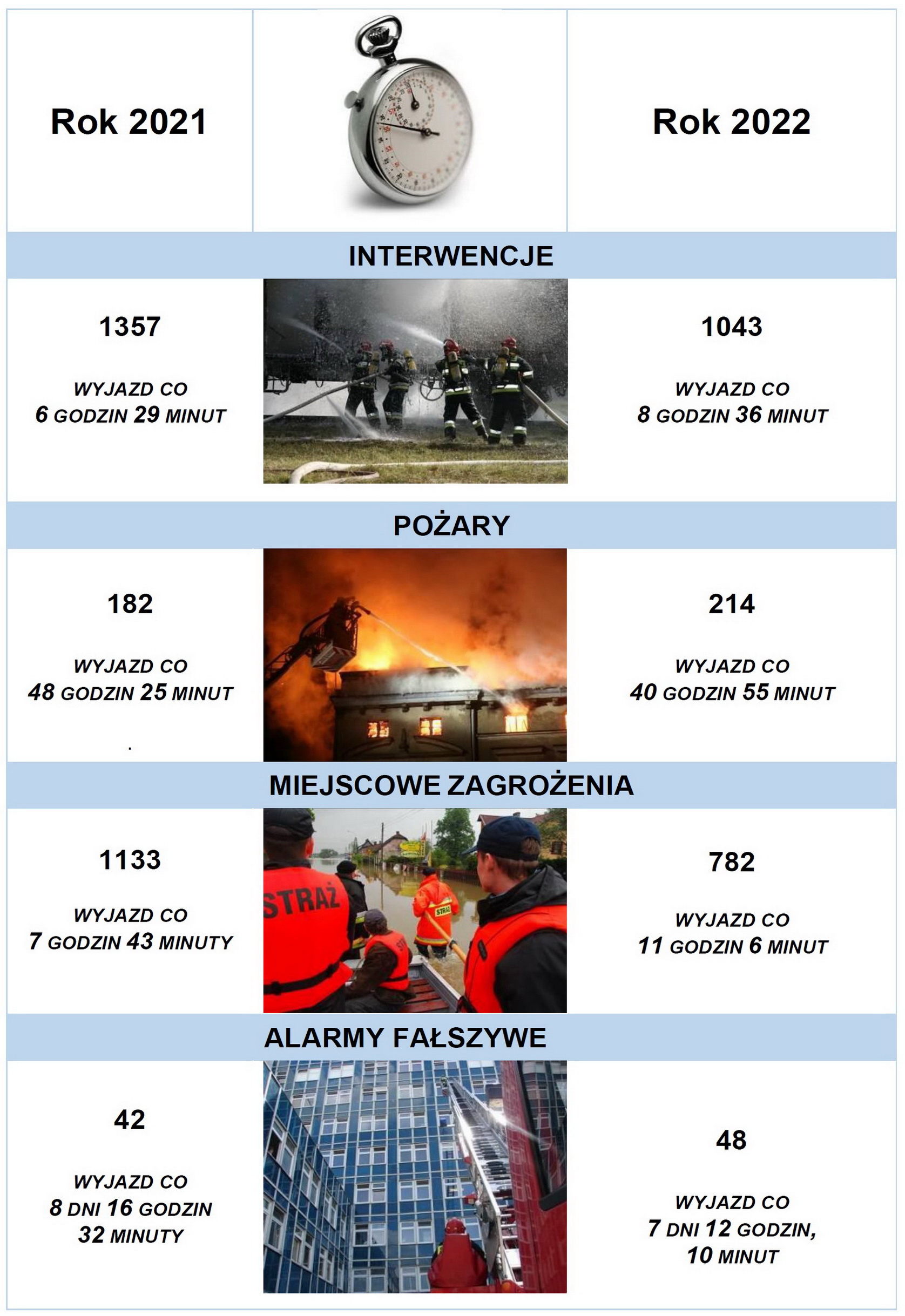 Zegar pożarniczy 2022