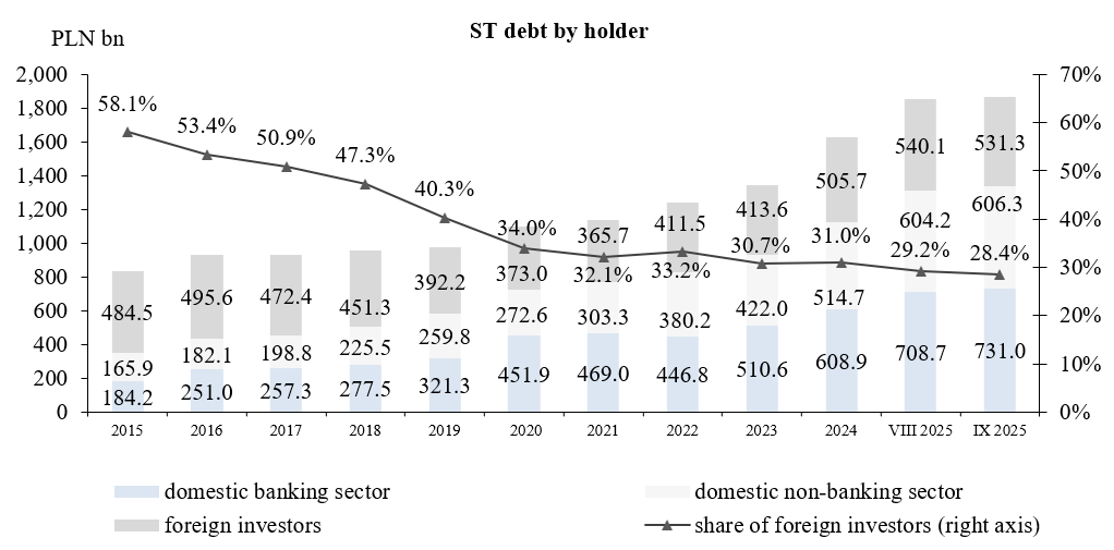 State Treasury debt by holder
