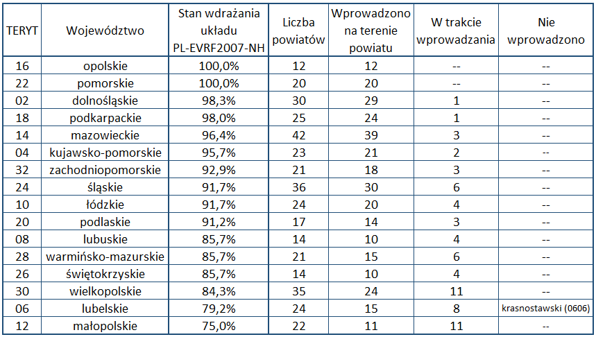 Ilustracja przedstawia tabelę z aktualnym stanem wdrażania układu PL-EVRF2007-NH w poszczególnych województwach. Dane przedstawione w tabeli znajdują się w pliku Tabela.xlsx (link zamieszczono poniżej).