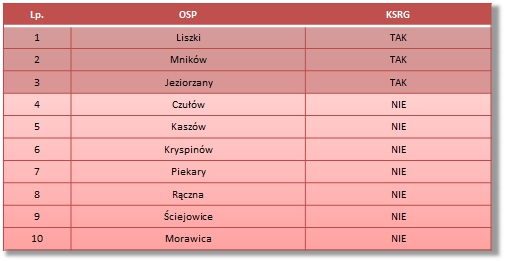 Tabela OSP gmina Liszki