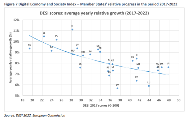 Wykres punktacja DESI względny średni roczny wzrost procentowy w okresie 2017 - 2022