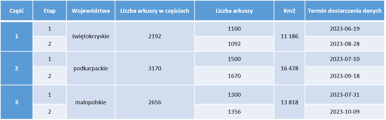 Ilustracja przedstawia tabelę, do której link poniżej, z zakresami przetargu na opracowanie danych wysokościowych w podziale na poszczególne części.